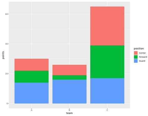 how to create a stacked barplot in r with examples statology cloud hot girl