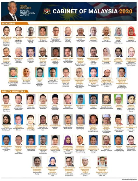 Mr masagos zulkifli, who will give up his portfolio in environment and water resources to take on social and family development. Malaysian Government 2020: New Cabinet Line Up, Some Hits ...
