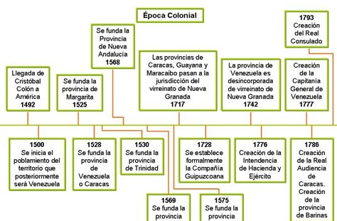 Historia De Venezuela Linea Del Tiempo