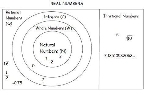 Includes real numbers, imaginary numbers, and sums and differences of real and imaginary numbers. Mrs. Grieser's Algebra Wiki: WikiGrieser / Real Number Subsets
