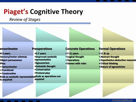 Piaget Theory Chart