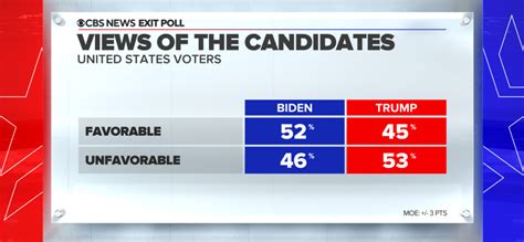 How Biden Won The 2020 Election Exit Poll Analysis Cbs News