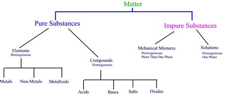 Matter is classified as a mixture if there are different types of particles present. Click and Learn - Classification of Matter