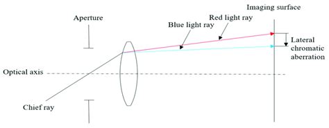 Axial Chromatic Aberration Such Chromatic Aberration Typically Affects