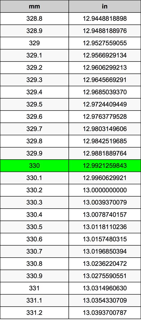 The millimeter mm to foot ft conversion table and conversion steps are also listed. 330 Millimeters To Inches Converter | 330 mm To in Converter