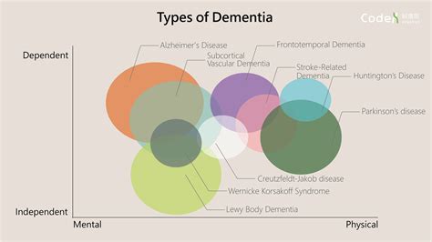 Understanding Different Types Of Dementia Codex Genetics