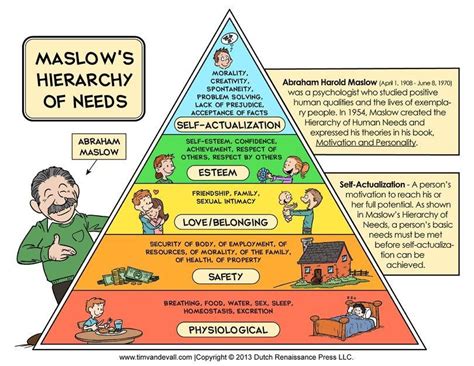Image Result For Maslows Hierarchy Of Needs Pictures Maslows