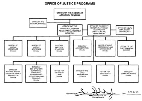 Organization Mission And Functions Manual Office Of Justice Programs