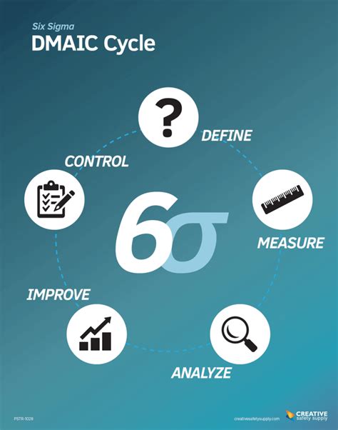 Understanding The Dmaic Model Creative Safety Supply Blog