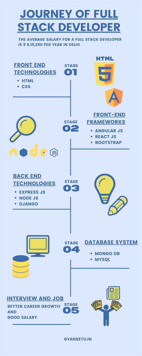Why Are Full Stack Developers In Huge Demand Infographic