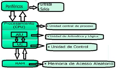La Computaci N Y Su Programaci N Diagrama De John Von Neumann