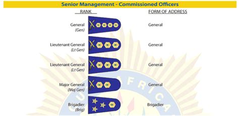 Saps Ranks Structure And The Salaries They Go With