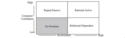 Consumer Behavior Matrix Download Scientific Diagram