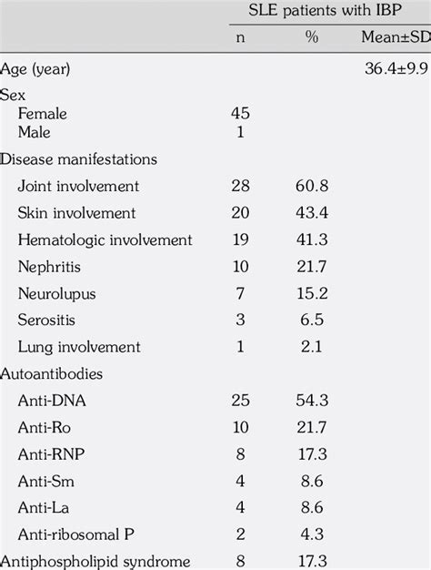 Demographic Features Of Systemic Lupus Erythematosus Patients With