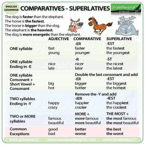 COMPARATIVES AND SUPERLATIVES English Grammar English Adjectives