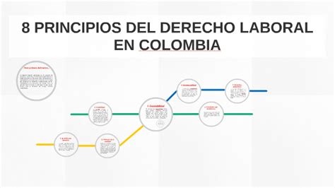 8 Principios Del Derecho Laboral En Colombia By Deivys Suarez On Prezi