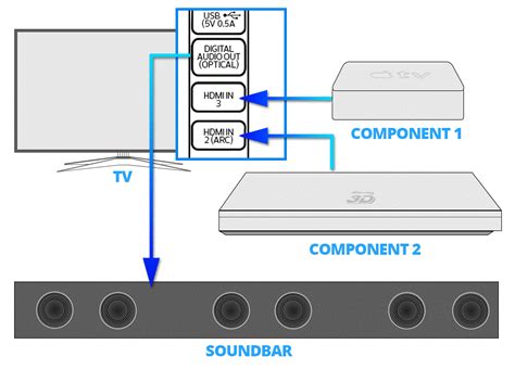 How To Choose And Setup A Soundbar For Your Home In Less Than 2 Hours