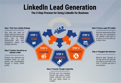 Successful Marketing Strategy For Your Company On Linkedin