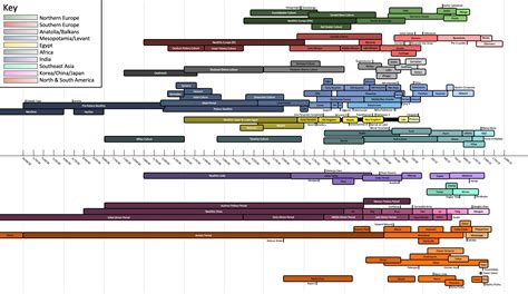 Timeline Of Ancient Civilizations Work In Progress Rancienthistory