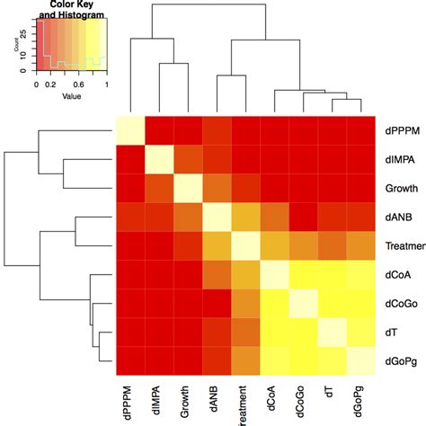 A Heatmap Of The Correlation Coefficients Across All Samples Colour