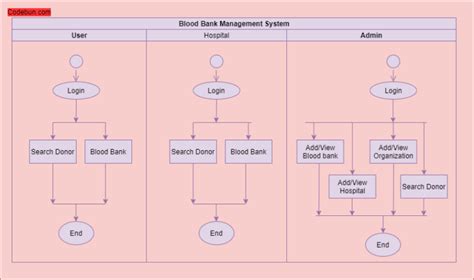 Uml Diagrams For Blood Bank Management System Project Codebun