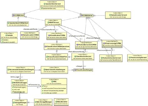 Uml Class Diagram Of Dmarf Download Scientific Diagram