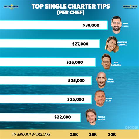 Below Deck Tip Tally Heres How Much Money The Yachties Make