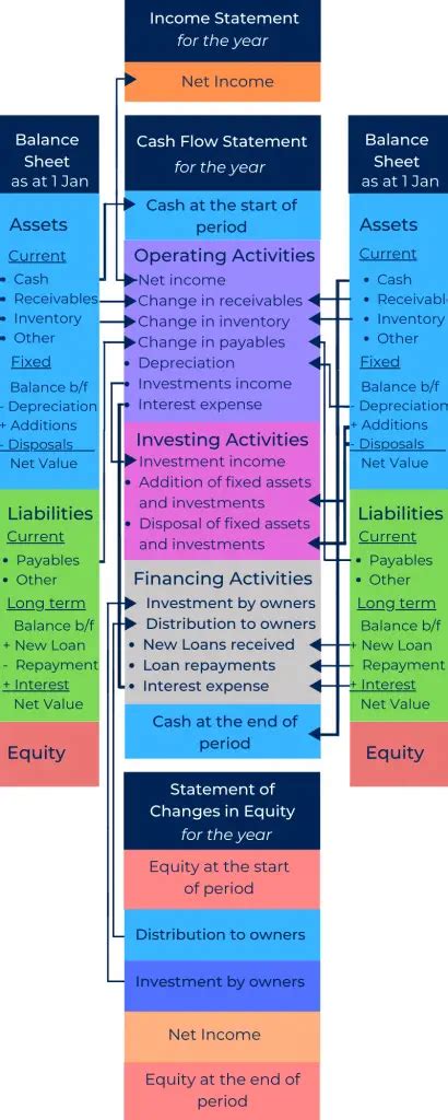 Relationship Between Financial Statements Accountingo