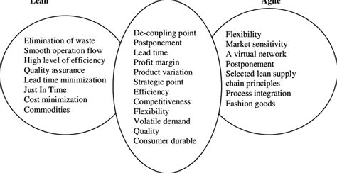 Characteristics Of Lean Agile And Leagile Download Scientific Diagram