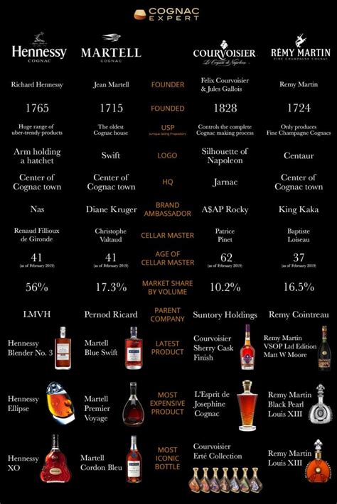 High Quality Low Cost Hennessy Cognac Is Part Of Lvmh List Of 62 Lvmh Brands Lvmh Products