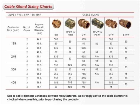 Cable Gland Sizing Charts Swa Custom Floor Plans Gland Simple