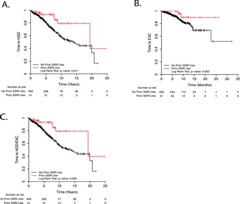 Kaplan Meier Survival Curves For Progression To Hgd A Eac B And