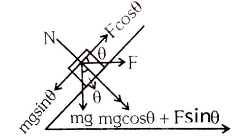the figure shows a horizontal force vec f acting on the block of mass m on an inclined