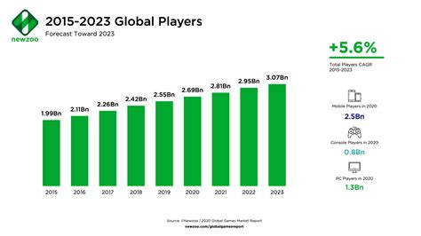 Game Industry Usage And Revenue Statistics 2023