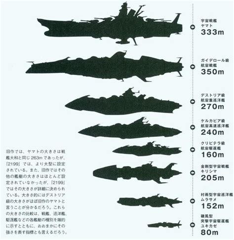 Size Comparison Chart Of The Yamato Top To Enemy And Other Earth