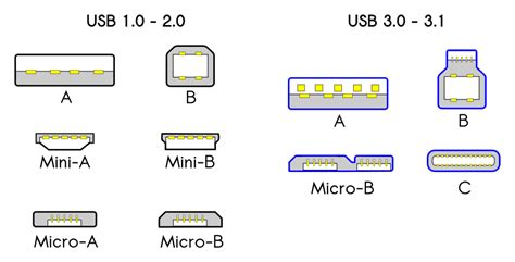 Usb Explained All The Different Types And What Theyre Used For It