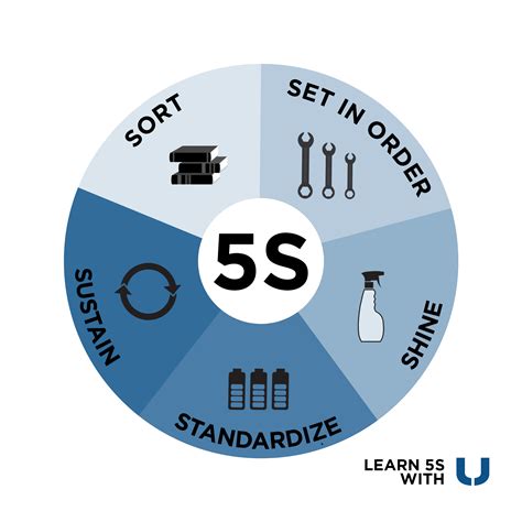 5s Lean Manufacturing Chart Images And Photos Finder
