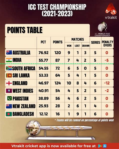 World Test Championship Points Table 2021 To 2023