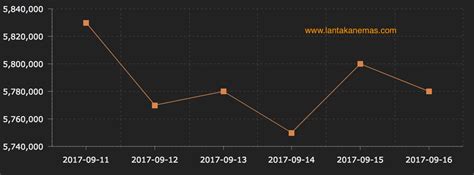 Informasi penting pada grafik di atas. Trend dan Grafik Harga Emas Antam per 17 September 2017 ...