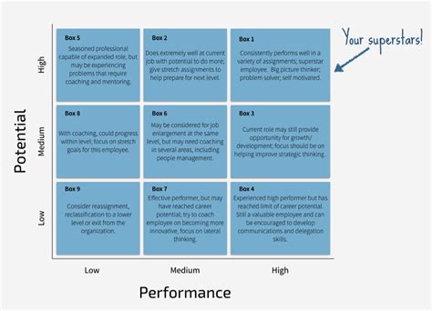 Succession Planning With The 9 Box Grid On Performance