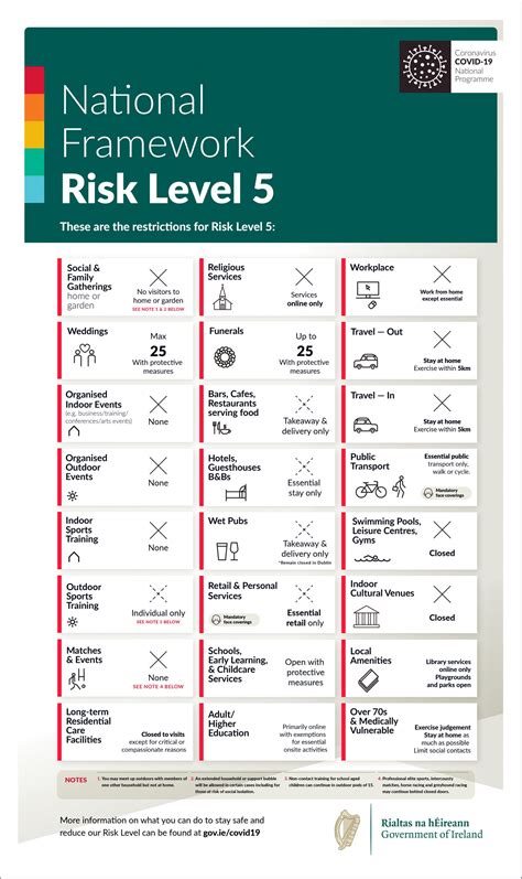 Level 5 Restrictions National Irish Safety Organisation