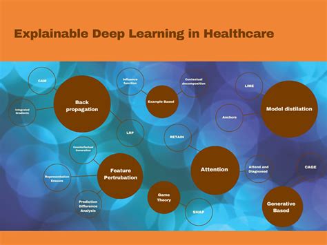 Explainable Deep Learning In Healthcare A Methodological Survey From