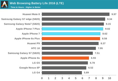 Start date sep 18, 2016. Battery Life and Charge Time - The iPhone 7 and iPhone 7 ...