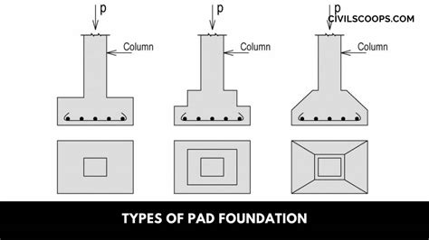 What Is Pad Foundation Failure Of Pad Foundation Pad Foundation