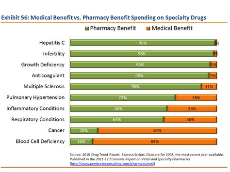 Drug Channels Payers Know Little About Specialty Drug Spending