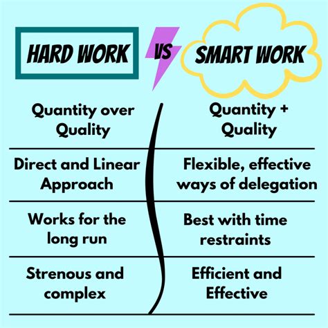 Hard Work Vs Smart Work How To Answer Quotes And More Leverage Edu