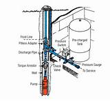 Deep Well Jet Pump Installation Images