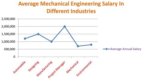 Mechanical Engineering Salary - Is A Revenue Maker - Mech Sapiens ...