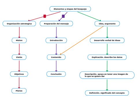 Elementos Y Etapas Del Bosquejo Mind Map