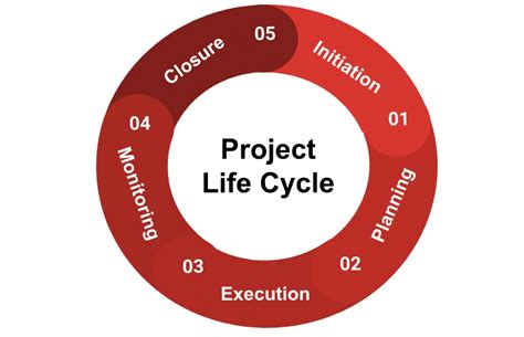 The Phases Of A Project Life Cycle Learnerstake